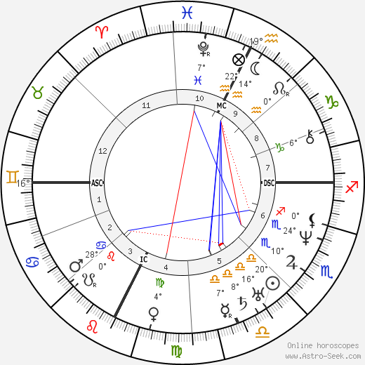 Samuel Kirkland Lothrop birth chart, biography, wikipedia 2023, 2024