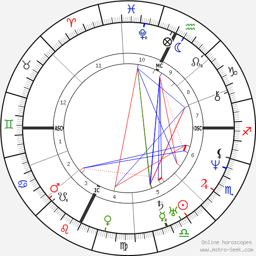 Samuel Kirkland Lothrop birth chart, Samuel Kirkland Lothrop astro natal horoscope, astrology