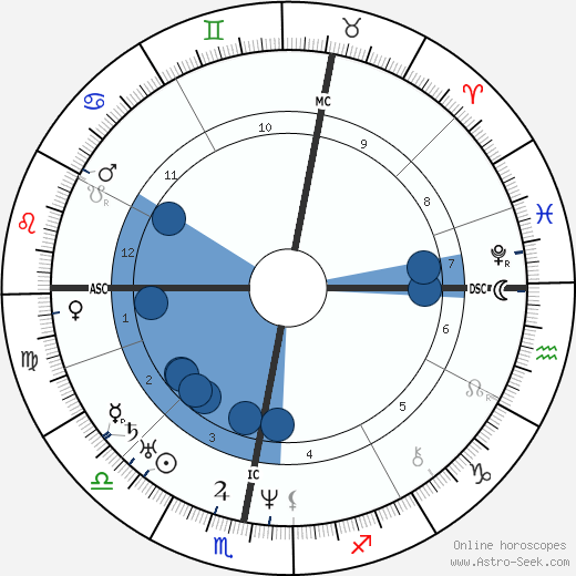 Wilhelm von Kaulbach wikipedia, horoscope, astrology, instagram