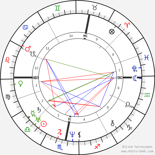 Wilhelm von Kaulbach birth chart, Wilhelm von Kaulbach astro natal horoscope, astrology