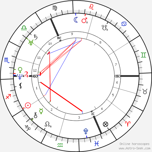 Benjamin Disraeli birth chart, Benjamin Disraeli astro natal horoscope, astrology