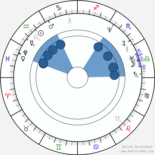 Handrij Zejler horoscope, astrology, sign, zodiac, date of birth, instagram