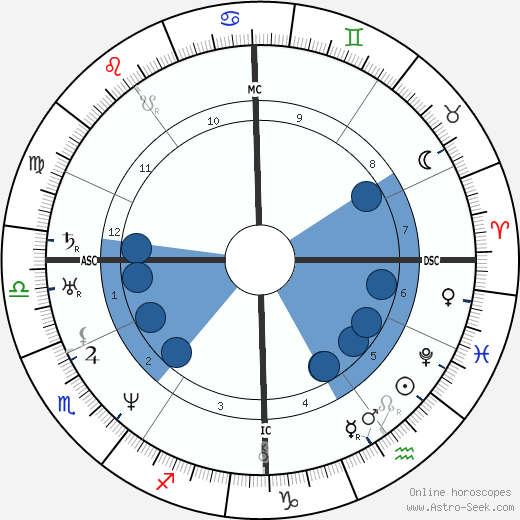 Jules Janin wikipedia, horoscope, astrology, instagram