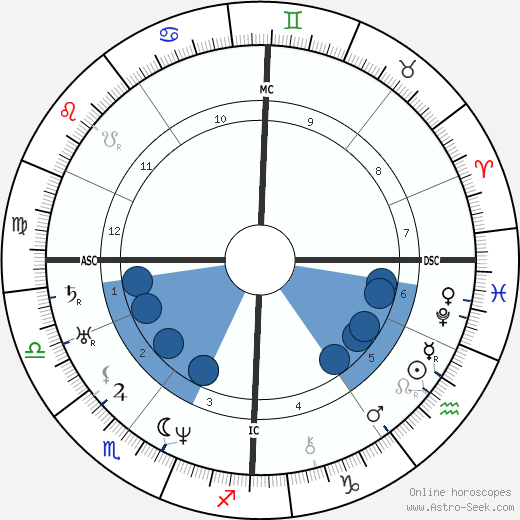 Ulrike von Levetzow wikipedia, biography, birth chart, instagram Ulrike von Levetzow wikipedia, horoscope, astrology, instagram