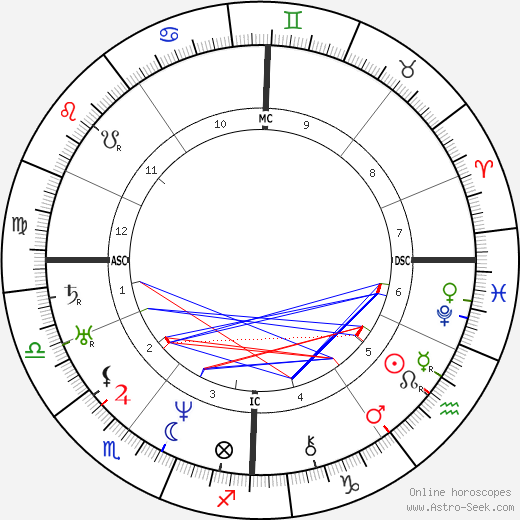 Ulrike von Levetzow birth chart, Ulrike von Levetzow astro natal horoscope, astrology