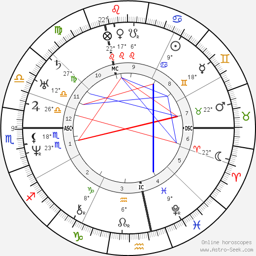 George Sand birth chart, biography, wikipedia 2024, 2025
