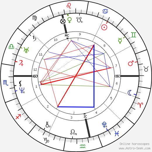 George Sand birth chart, George Sand astro natal horoscope, astrology