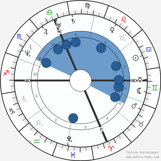 Nathaniel Hawthorne wikipedia, biography, birth chart, instagram Nathaniel Hawthorne wikipedia, horoscope, astrology, instagram