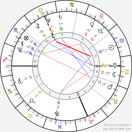 Nathaniel Hawthorne birth chart, biography, wikipedia 2024, 2025