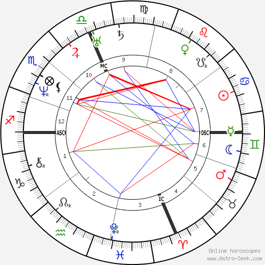 Nathaniel Hawthorne birth chart, Nathaniel Hawthorne astro natal horoscope, astrology