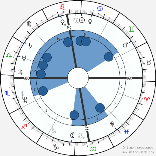 Victor Schoelcher wikipedia, horoscope, astrology, instagram