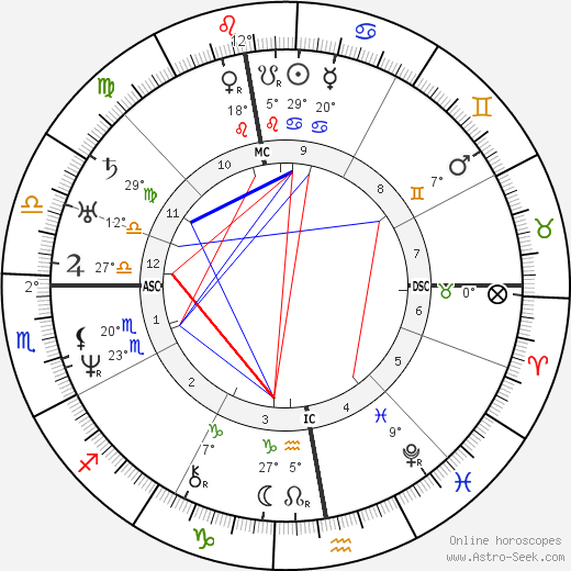Victor Schoelcher birth chart, biography, wikipedia 2024, 2025
