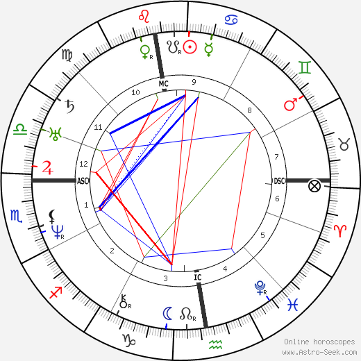 Victor Schoelcher birth chart, Victor Schoelcher astro natal horoscope, astrology