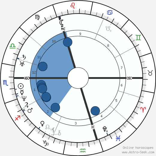 Fanny Mendelssohn wikipedia, horoscope, astrology, instagram