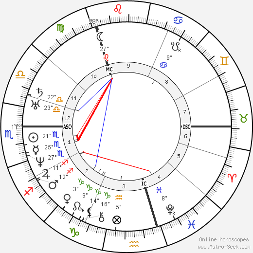 Fanny Mendelssohn birth chart, biography, wikipedia 2023, 2024