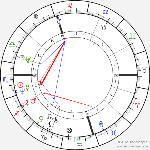 Fanny Mendelssohn birth chart, Fanny Mendelssohn astro natal horoscope, astrology