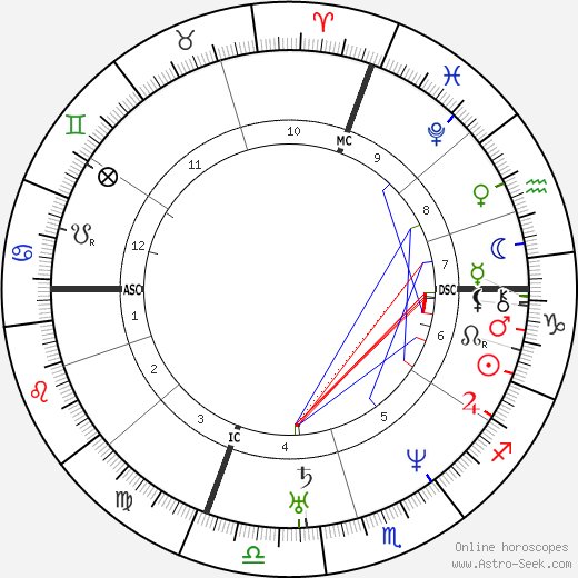 Joseph Smith birth chart, Joseph Smith astro natal horoscope, astrology