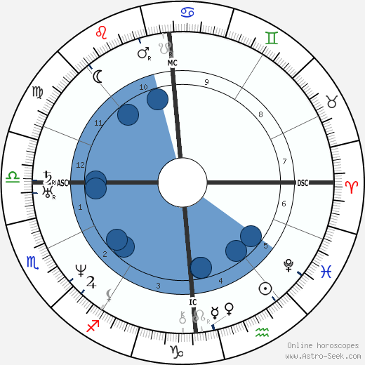 Henri Delafond wikipedia, horoscope, astrology, instagram