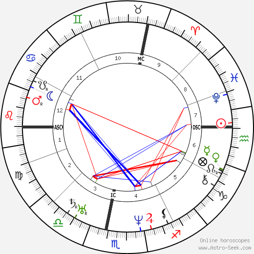 Jean Baptiste Charbonneau birth chart, Jean Baptiste Charbonneau astro natal horoscope, astrology