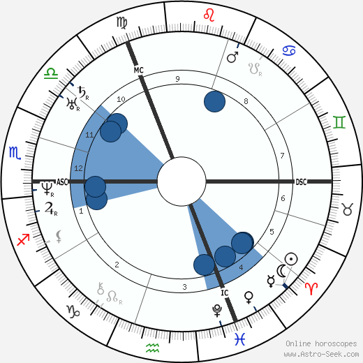 Auguste Gratry wikipedia, horoscope, astrology, instagram