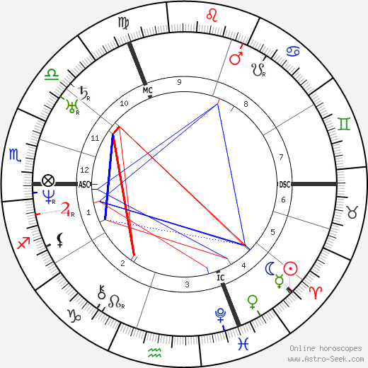 Auguste Gratry birth chart, Auguste Gratry astro natal horoscope, astrology