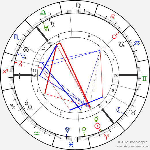 Hans Christian Andersen birth chart, Hans Christian Andersen astro natal horoscope, astrology