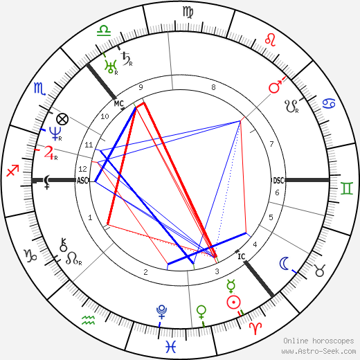 Nelson Mandela Birth Chart