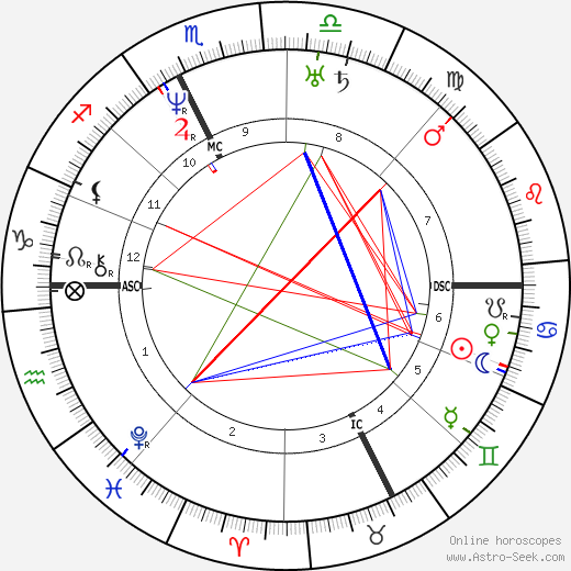 Adolphe Dugléré birth chart, Adolphe Dugléré astro natal horoscope, astrology