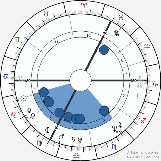 Alexis de Tocqueville wikipedia, horoscope, astrology, instagram