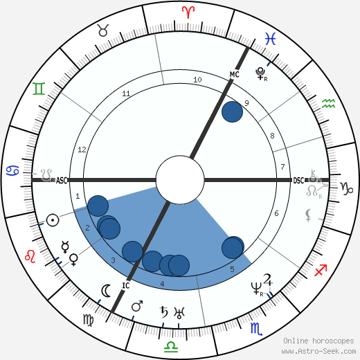 Alexis de Tocqueville wikipedia, biography, birth chart, instagram Alexis de Tocqueville wikipedia, horoscope, astrology, instagram