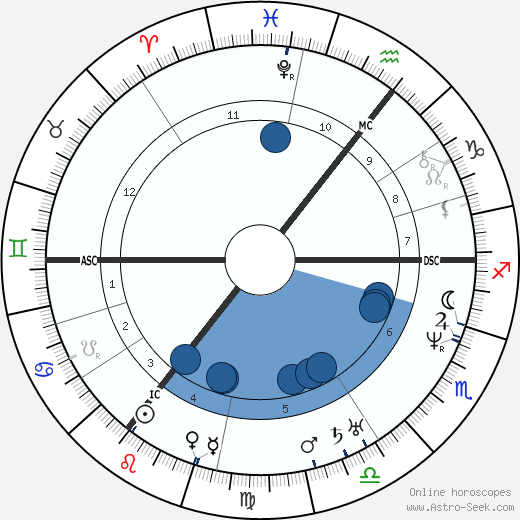 William Hamilton horoscope, astrology, sign, zodiac, date of birth, instagram