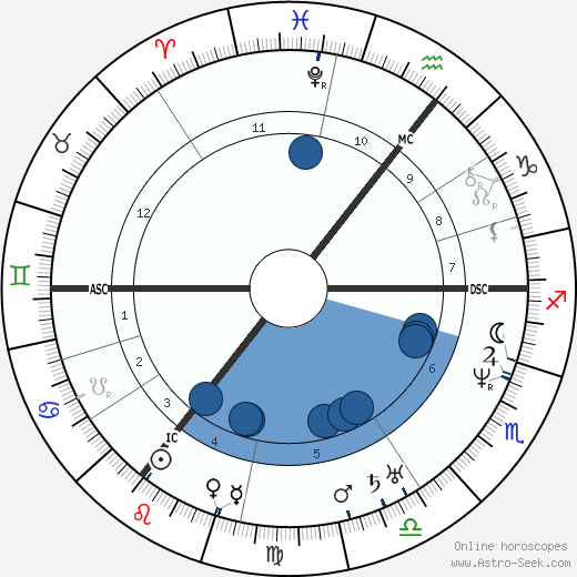 William Hamilton wikipedia, biography, birth chart, instagram William Hamilton wikipedia, horoscope, astrology, instagram
