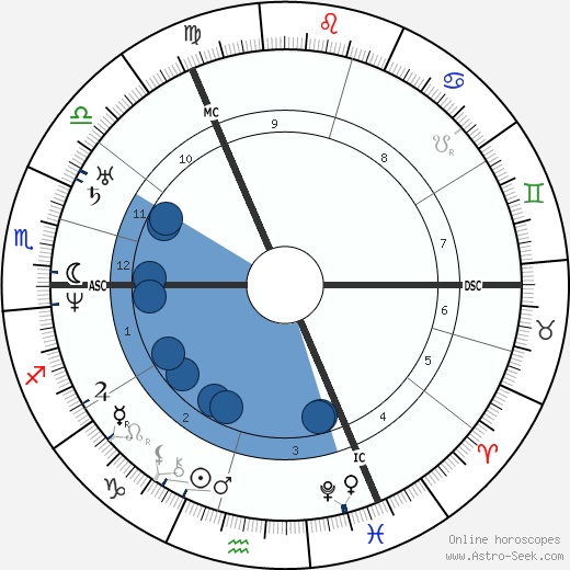 George Bidder Oroscopo, astrologia, Segno, zodiac, Data di nascita, instagram