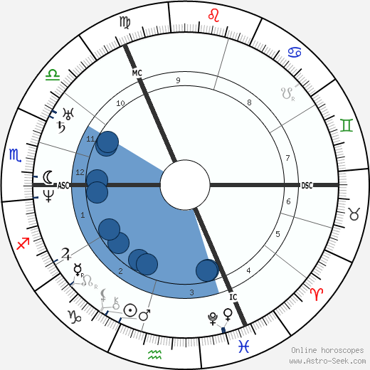 George Bidder wikipedia, horoscope, astrology, instagram