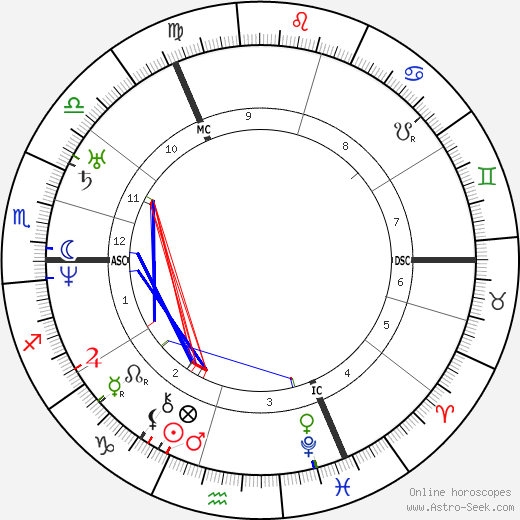 George Bidder birth chart, George Bidder astro natal horoscope, astrology