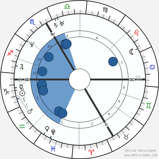 Jean Francois Gigoux wikipedia, horoscope, astrology, instagram