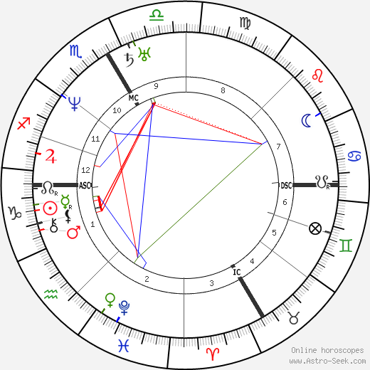 Jean Francois Gigoux birth chart, Jean Francois Gigoux astro natal horoscope, astrology