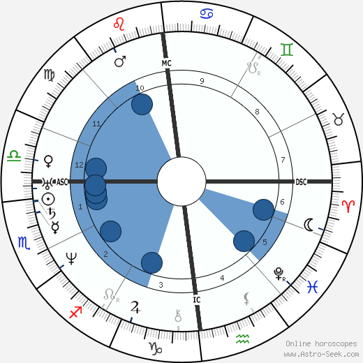 Max Stirner wikipedia, horoscope, astrology, instagram
