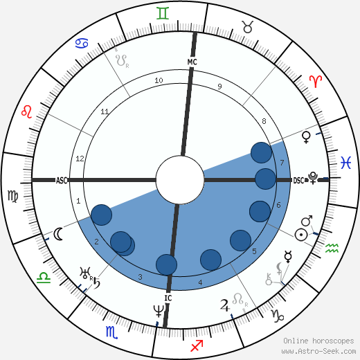 Charles F. Martins wikipedia, horoscope, astrology, instagram