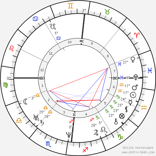 Charles F. Martins birth chart, biography, wikipedia 2024, 2025