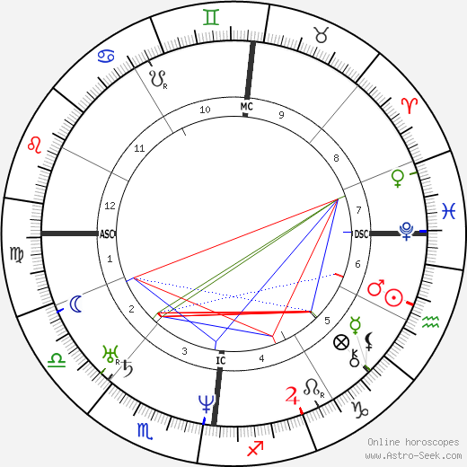 Charles F. Martins birth chart, Charles F. Martins astro natal horoscope, astrology