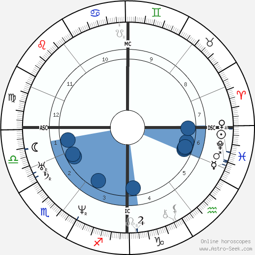 Elizabeth Barrett Browning wikipedia, biography, birth chart, instagram Elizabeth Barrett Browning wikipedia, horoscope, astrology, instagram