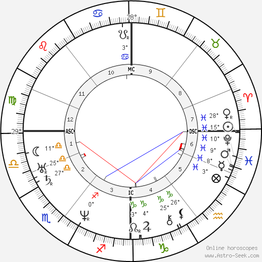 Elizabeth Barrett Browning birth chart, biography, wikipedia 2023, 2024