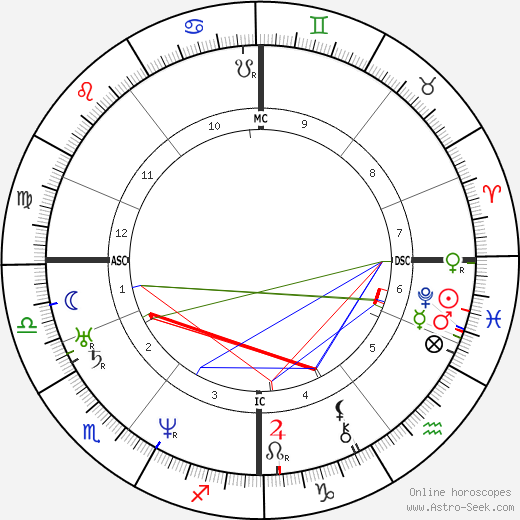 Elizabeth Barrett Browning birth chart, Elizabeth Barrett Browning astro natal horoscope, astrology