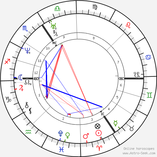 Isambard Kingdom Brunel birth chart, Isambard Kingdom Brunel astro natal horoscope, astrology