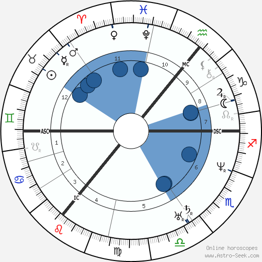 Bernard Ullathorne wikipedia, horoscope, astrology, instagram