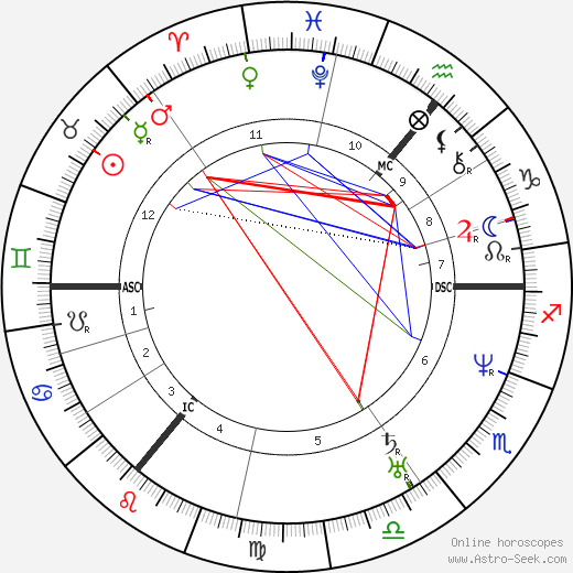 Bernard Ullathorne birth chart, Bernard Ullathorne astro natal horoscope, astrology