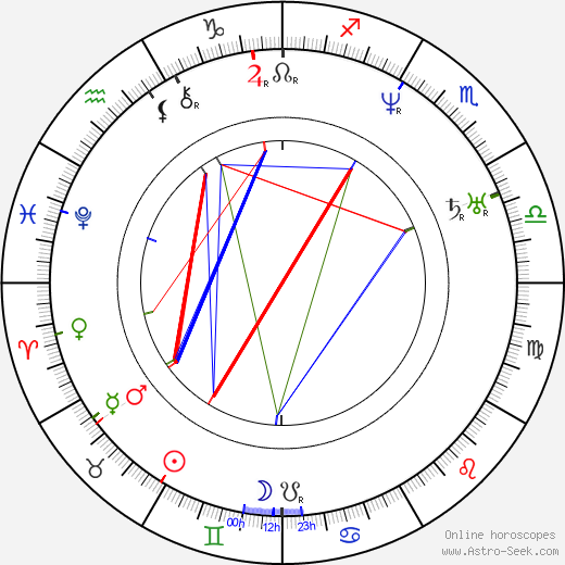 John Stuart Mill birth chart, John Stuart Mill astro natal horoscope, astrology