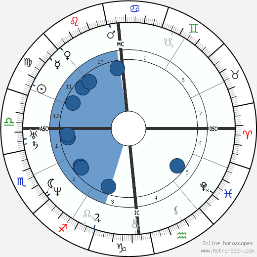 Duchenne de Boulogne wikipedia, biography, birth chart, instagram Duchenne de Boulogne wikipedia, horoscope, astrology, instagram
