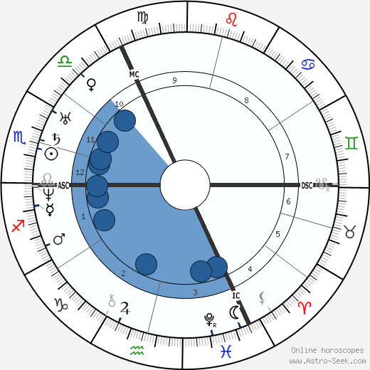 Robert Blum wikipedia, horoscope, astrology, instagram